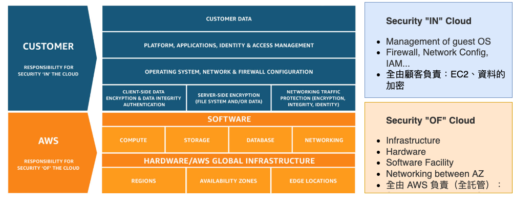 AWS-computing