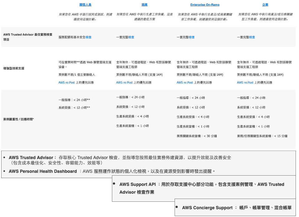 AWS-network