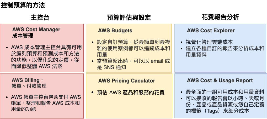 AWS-network