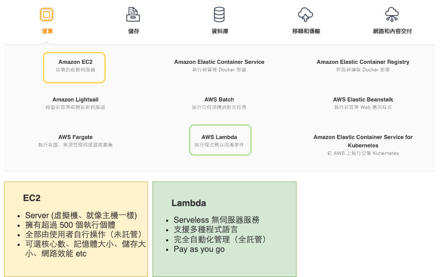 AWS-computing