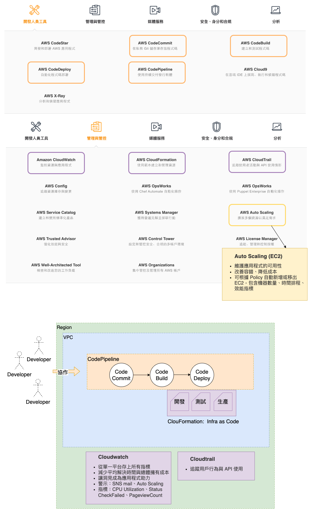 AWS-management