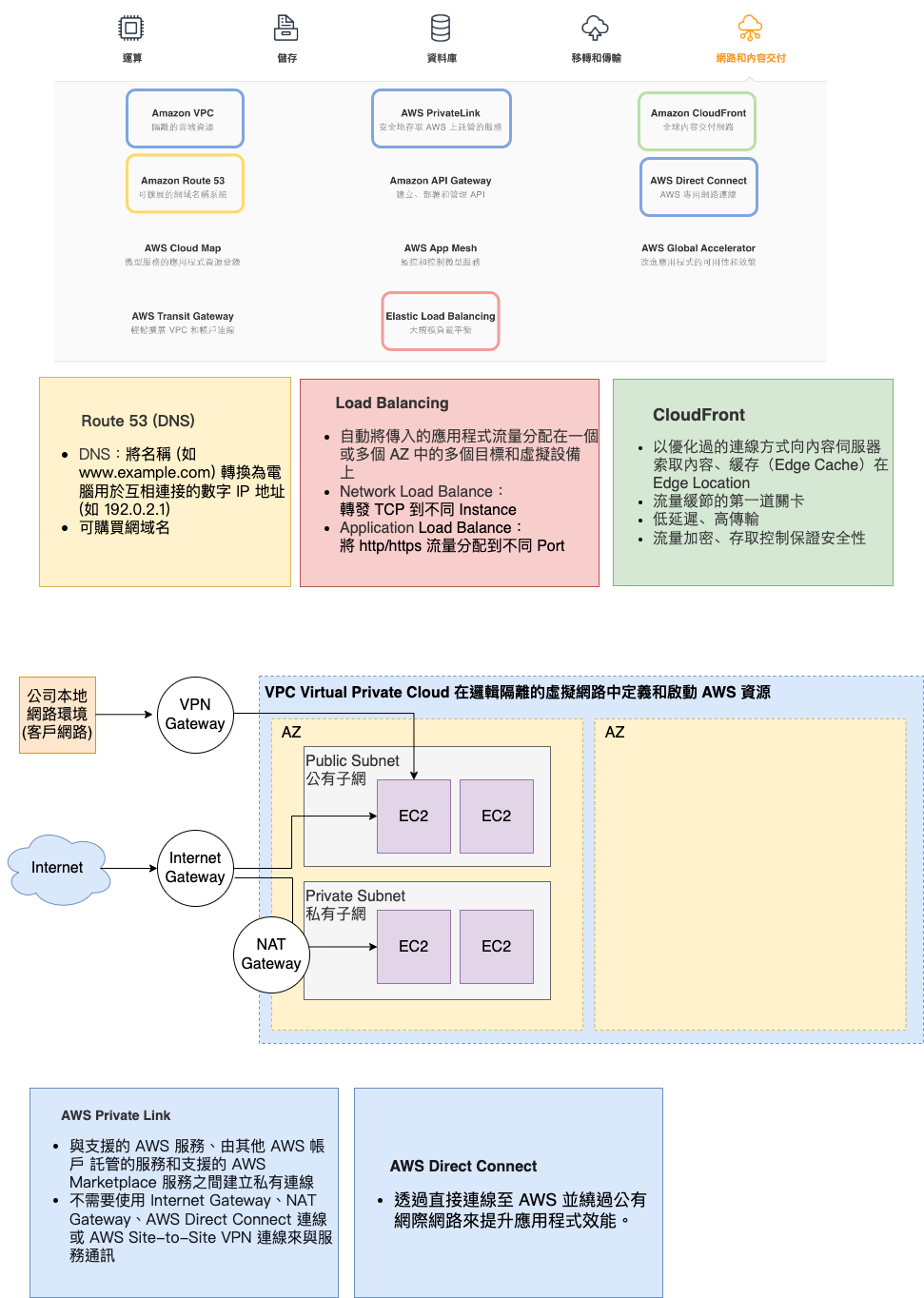 AWS-network