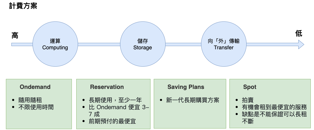 AWS-data