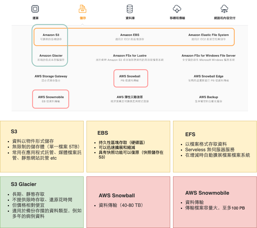 AWS-storages